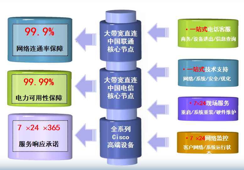 增城机房网络